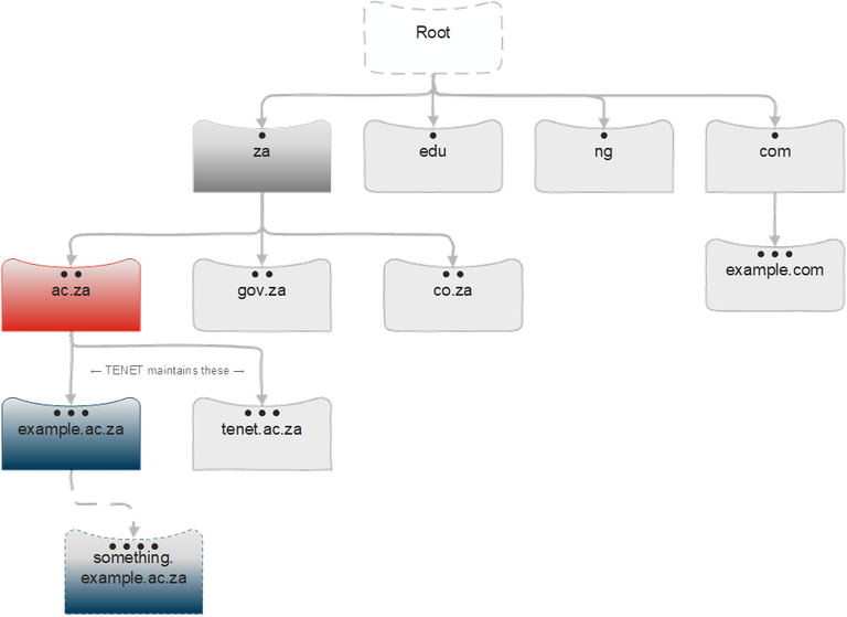 DNS Hierarchy